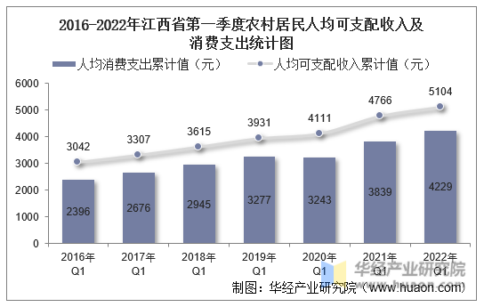 2016-2022年江西省第一季度农村居民人均可支配收入及消费支出统计图