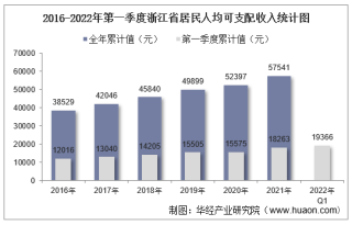 2016-2022年第一季度浙江省居民人均可支配收入和消费支出情况统计