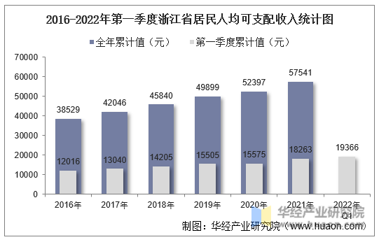 2016-2022年第一季度浙江省居民人均可支配收入统计图