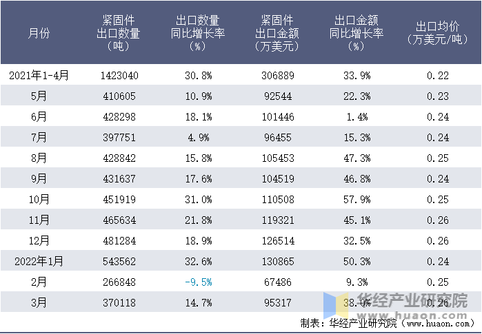 2021-2022年1-3月中国紧固件出口情况统计表