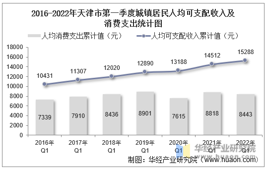 2016-2022年天津市第一季度城镇居民人均可支配收入及消费支出统计图