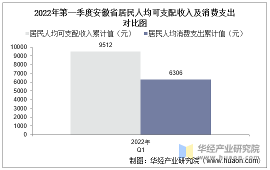 2022年第一季度安徽省居民人均可支配收入及消费支出对比图