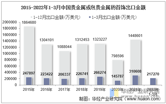 2015-2022年1-3月中国贵金属或包贵金属的首饰出口金额