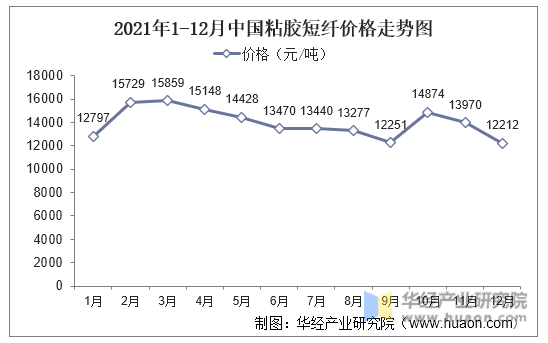 2021年1-12月中国粘胶短纤价格走势图