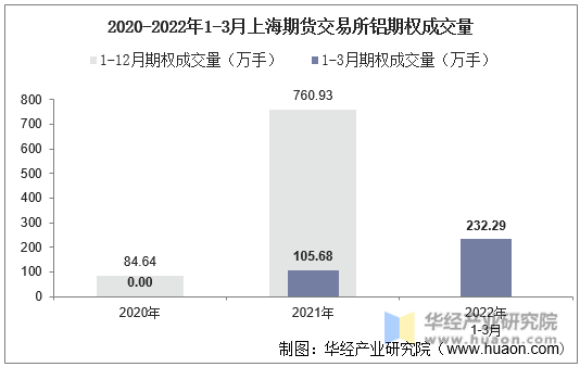 2020-2022年1-3月上海期货交易所铝期权成交量