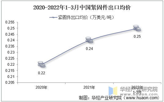 2020-2022年1-3月中国紧固件出口均价