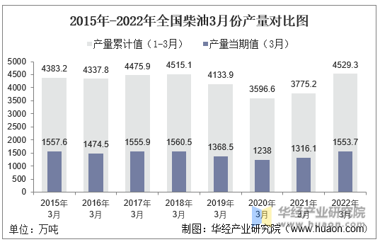 2015年-2022年全国柴油3月份产量对比图