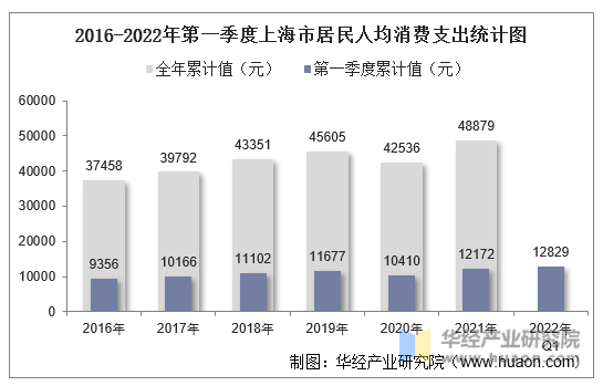 2016-2022年第一季度上海市居民人均消费支出统计图