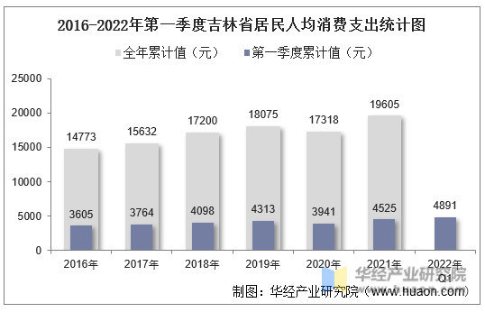 2016-2022年第一季度吉林省居民人均消费支出统计图