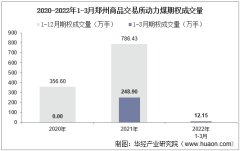 2022年3月郑州商品交易所动力煤期权成交量、成交金额及成交均价统计