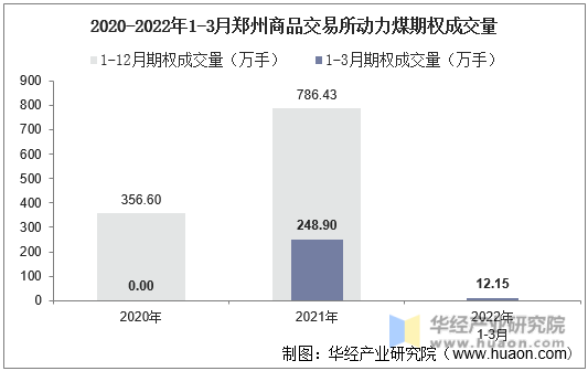 2020-2022年1-3月郑州商品交易所动力煤期权成交量
