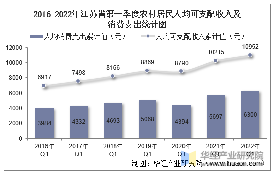 2016-2022年江苏省第一季度农村居民人均可支配收入及消费支出统计图