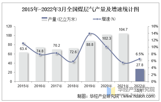 2015年-2022年3月全国煤层气产量及增速统计图