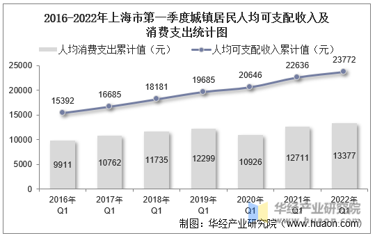 2016-2022年上海市第一季度城镇居民人均可支配收入及消费支出统计图