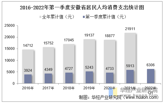 2016-2022年第一季度安徽省居民人均消费支出统计图