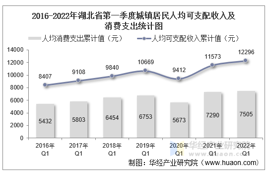 20162022年第一季度湖北省居民人均可支配收入和消費支出情況統計