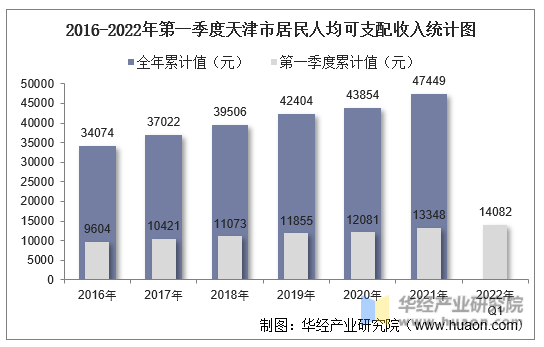 2016-2022年第一季度天津市居民人均可支配收入统计图