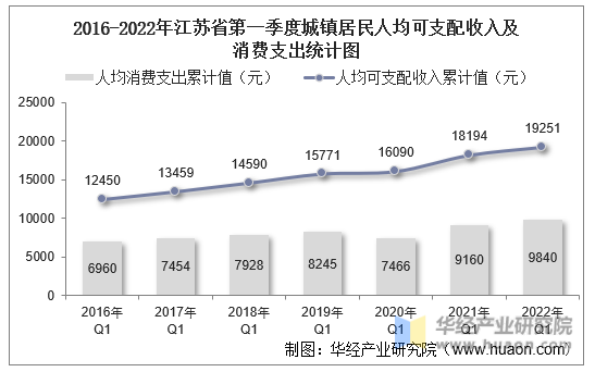 2016-2022年江苏省第一季度城镇居民人均可支配收入及消费支出统计图