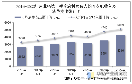2016-2022年河北省第一季度农村居民人均可支配收入及消费支出统计图
