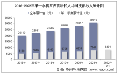 2016-2022年第一季度江西省居民人均可支配收入和消费支出情况统计
