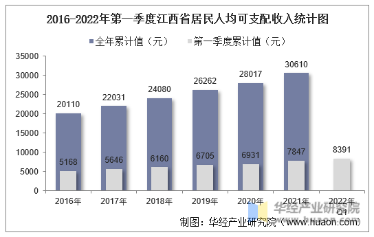 2016-2022年第一季度江西省居民人均可支配收入统计图
