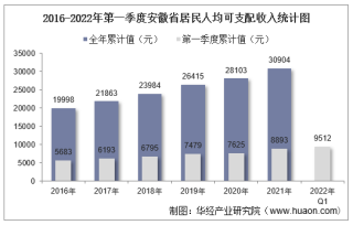 2016-2022年第一季度安徽省居民人均可支配收入和消费支出情况统计