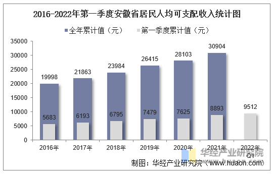 2016-2022年第一季度安徽省居民人均可支配收入统计图