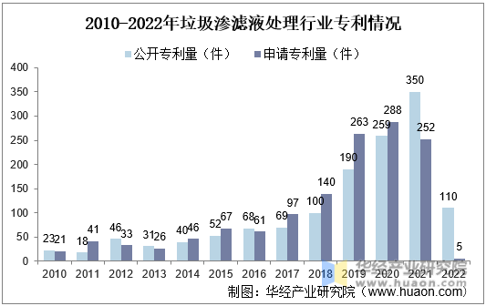 2010-2022年垃圾渗滤液处理行业专利情况