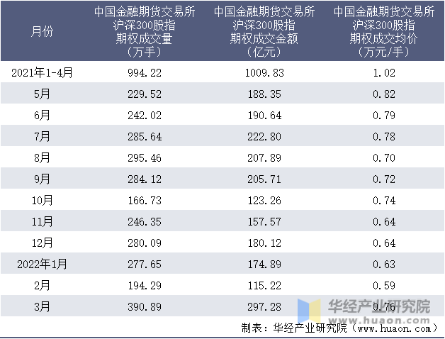 2021-2022年1-3月中国金融期货交易所沪深300股指期权成交情况统计表