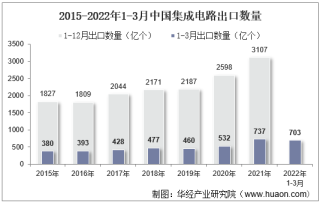 2022年3月中国集成电路出口数量、出口金额及出口均价统计分析