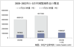2022年3月中国紧固件出口数量、出口金额及出口均价统计分析
