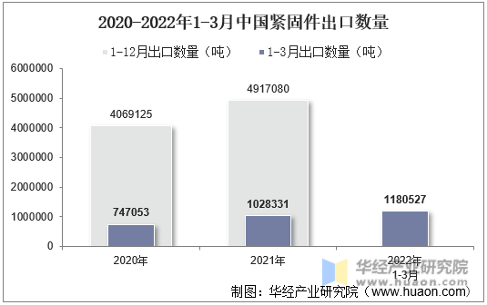 2020-2022年1-3月中国紧固件出口数量