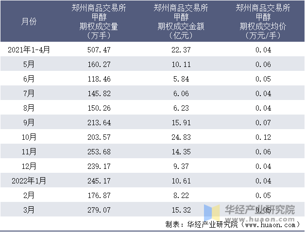 2021-2022年1-3月郑州商品交易所甲醇期权成交情况统计表