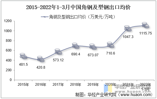 2015-2022年1-3月中国角钢及型钢出口均价
