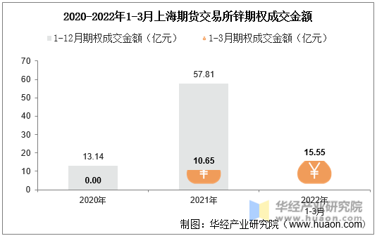 2020-2022年1-3月上海期货交易所锌期权成交金额