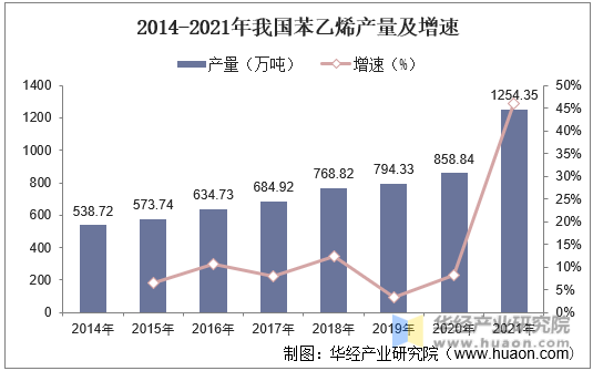 2014-2021年我国苯乙烯产量及增速