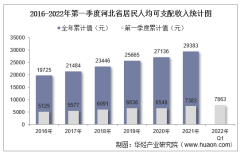 2016-2022年第一季度河北省居民人均可支配收入和消费支出情况统计