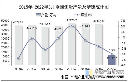 2015年-2022年3月全国焦炭产量及增速统计图