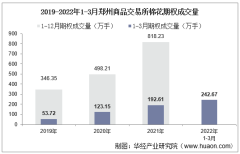 2022年3月郑州商品交易所棉花期权成交量、成交金额及成交均价统计