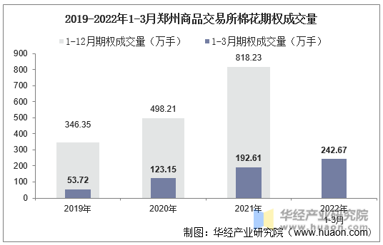 2019-2022年1-3月郑州商品交易所棉花期权成交量