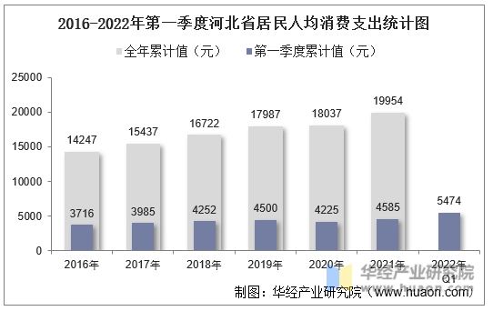 2016-2022年第一季度河北省居民人均消费支出统计图