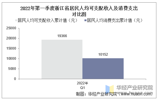 2022年第一季度浙江省居民人均可支配收入及消费支出对比图
