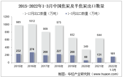2022年3月中国焦炭及半焦炭出口数量、出口金额及出口均价统计分析