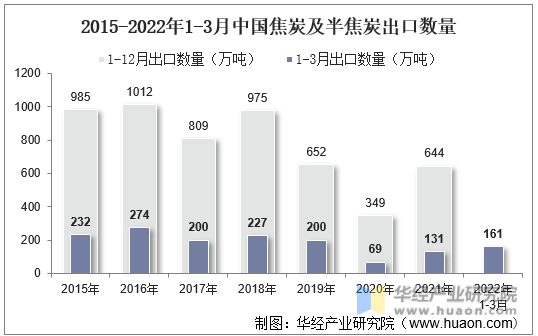 2015-2022年1-3月中国焦炭及半焦炭出口数量