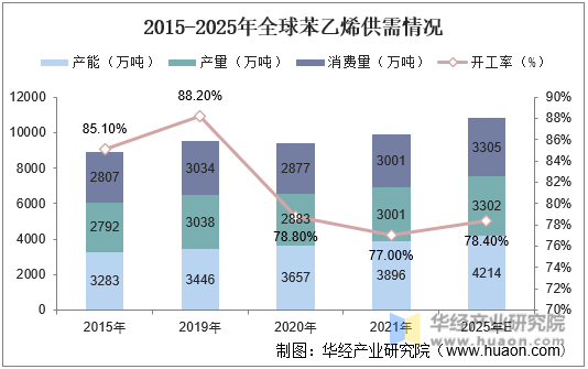 2015-2025年全球苯乙烯供需情况
