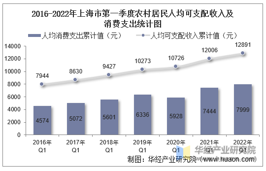 2016-2022年上海市第一季度农村居民人均可支配收入及消费支出统计图