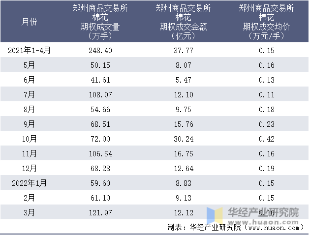 2021-2022年1-3月郑州商品交易所棉花期权成交情况统计表