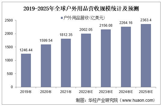 2019-2025年全球户外用品营收规模统计及预测