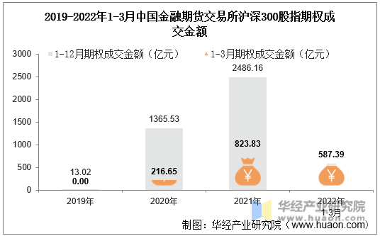2019-2022年1-3月中国金融期货交易所沪深300股指期权成交金额