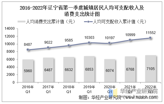 2016-2022年辽宁省第一季度城镇居民人均可支配收入及消费支出统计图